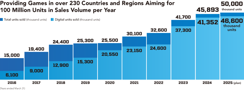 Providing Games in over 230 Countries and Regions Aiming for 100 Million Units in Sales Volume per Year